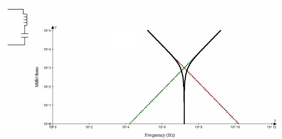 串联 LC，在谐振点，阻抗将会真正的归零。