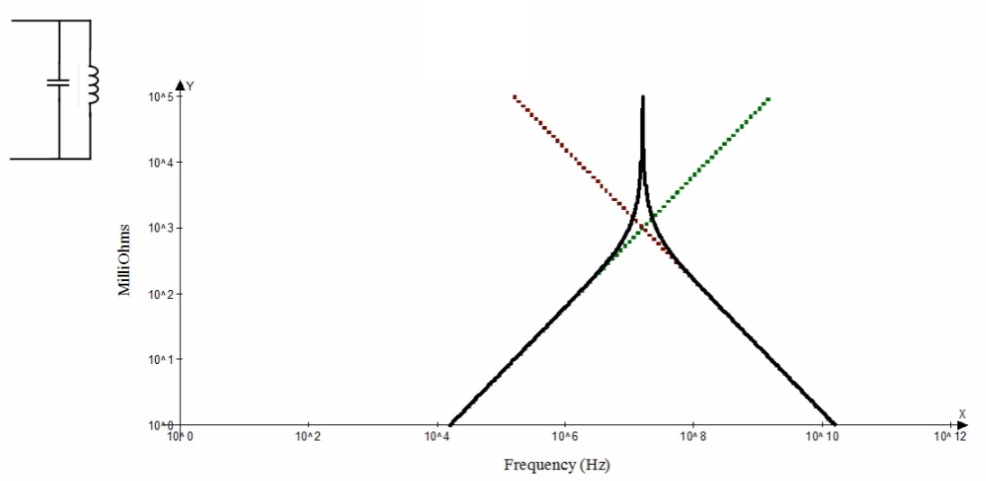 并联 LC，在谐振点，阻抗将会趋向于无穷大。